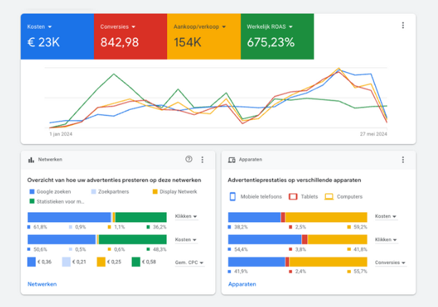 Google Ads resultaten van onze agency