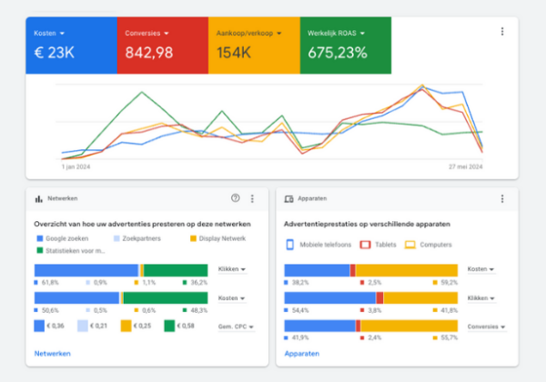 Resultaten die we behaalden tijdens onze paid search campagnes in Google Ads