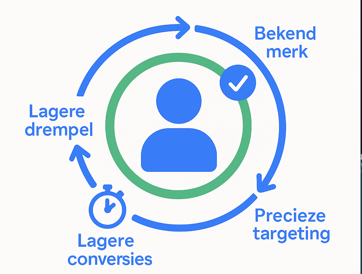 Waarom retargetting werkt via Google Ads